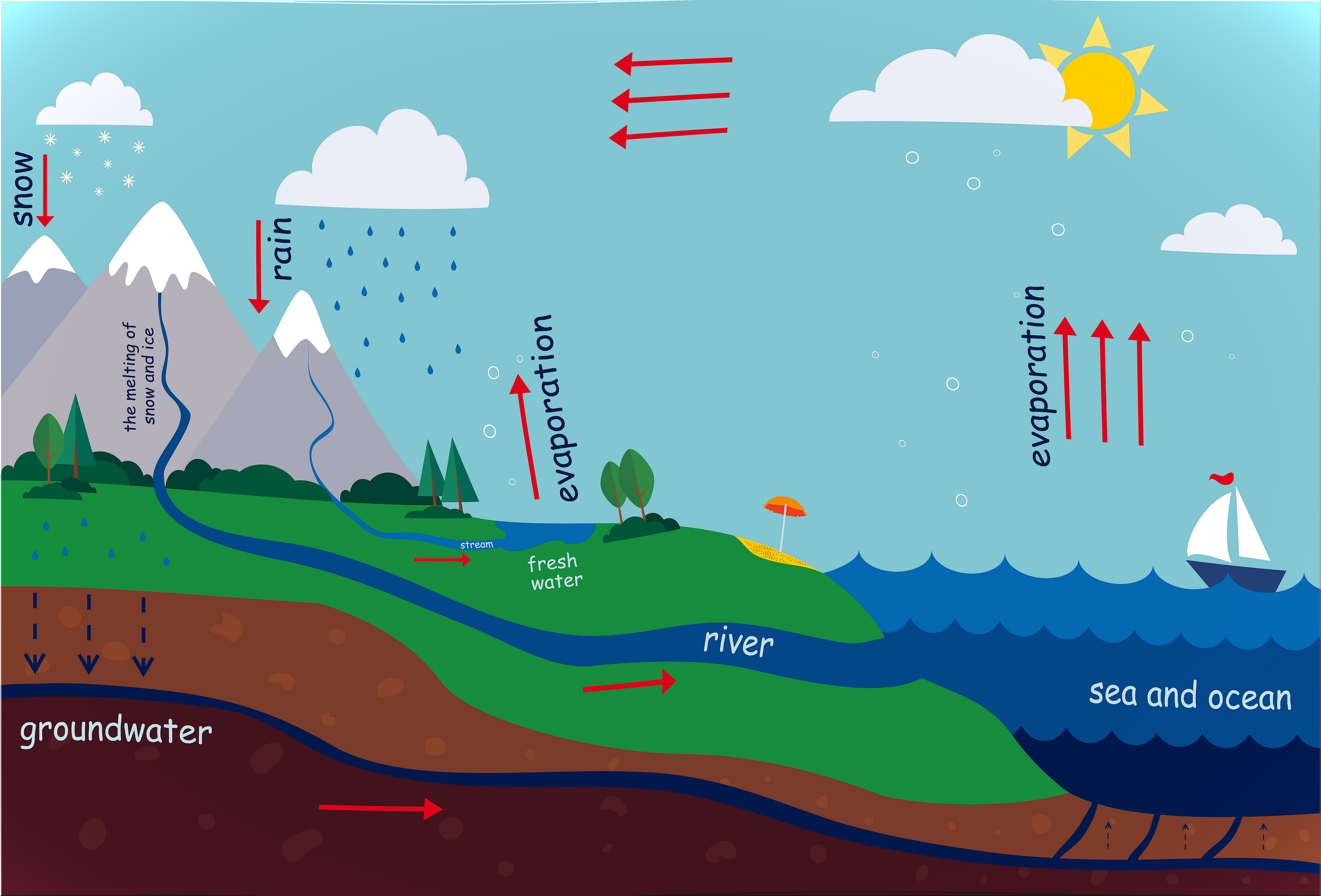 How to explain the water cycle to children